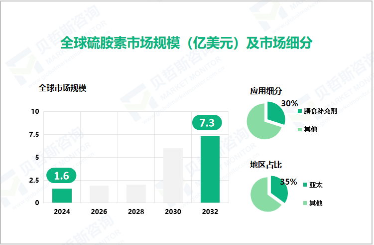 全球硫胺素市场规模（亿美元）及市场细分