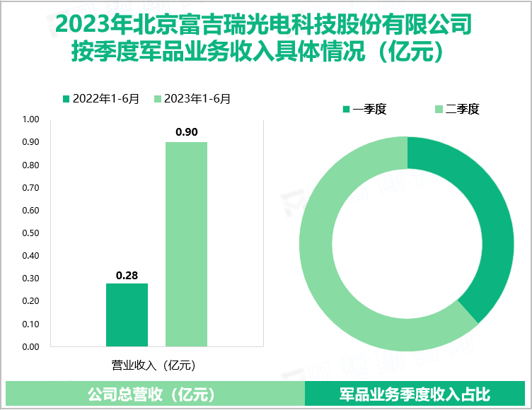 2023年北京富吉瑞光电科技股份有限公司 按季度军品业务收入具体情况（亿元）