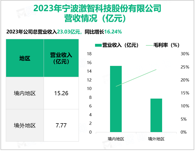 2023年宁波激智科技股份有限公司营收情况(亿元)