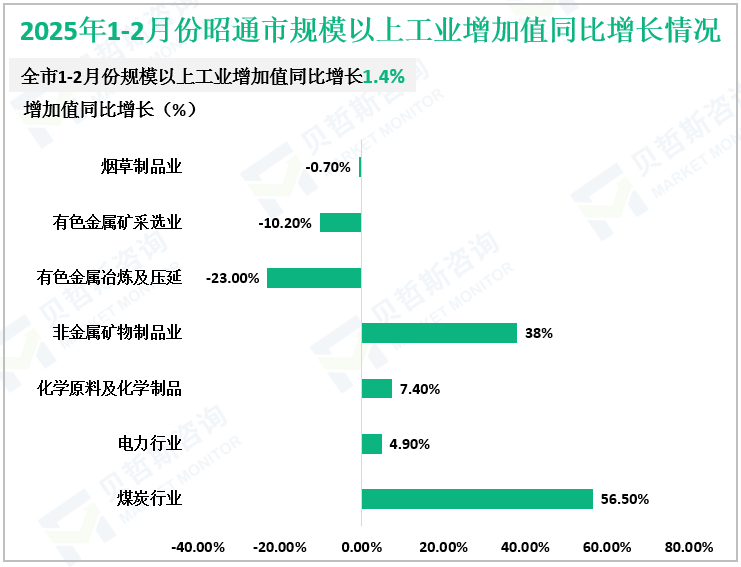 2025年1-2月份昭通市规模以上工业增加值同比增长情况