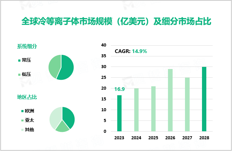 全球冷等离子体市场规模（亿美元）及细分市场占比