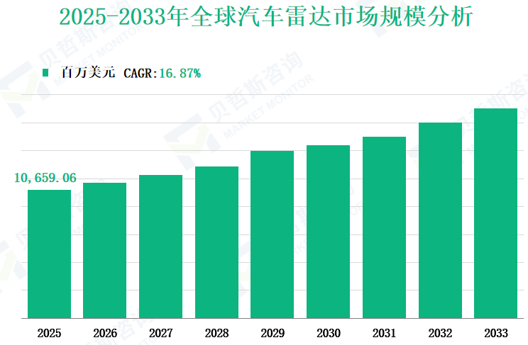 2025-2033年全球汽车雷达市场规模分析