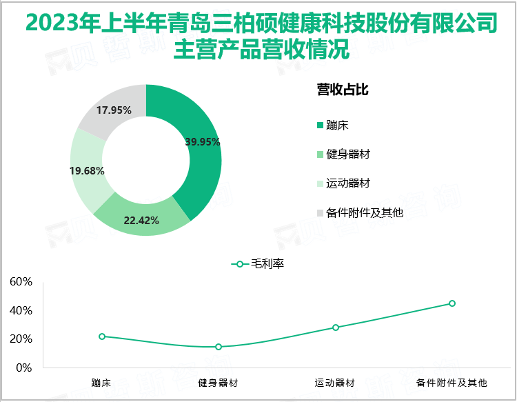 2023年上半年青岛三柏硕健康科技股份有限公司主营产品营收情况