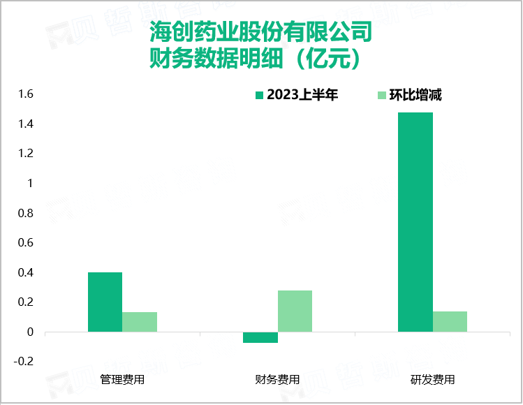 海创药业股份有限公司 财务数据明细（亿元）