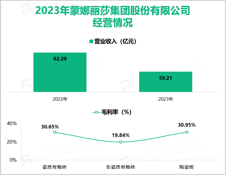 2023年蒙娜丽莎集团股份有限公司经营情况