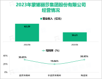 蒙娜丽莎作为杭州亚运会官方建筑陶瓷供应商，其营收在2023年为59.21亿元

