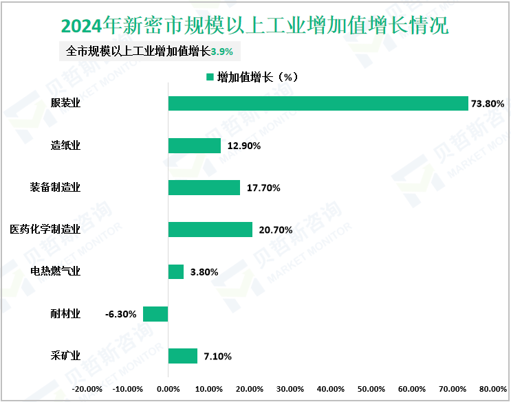 2024年新密市规模以上工业增加值增长情况