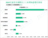 2024年新密市GDP实现704.2亿元，增长5.3%