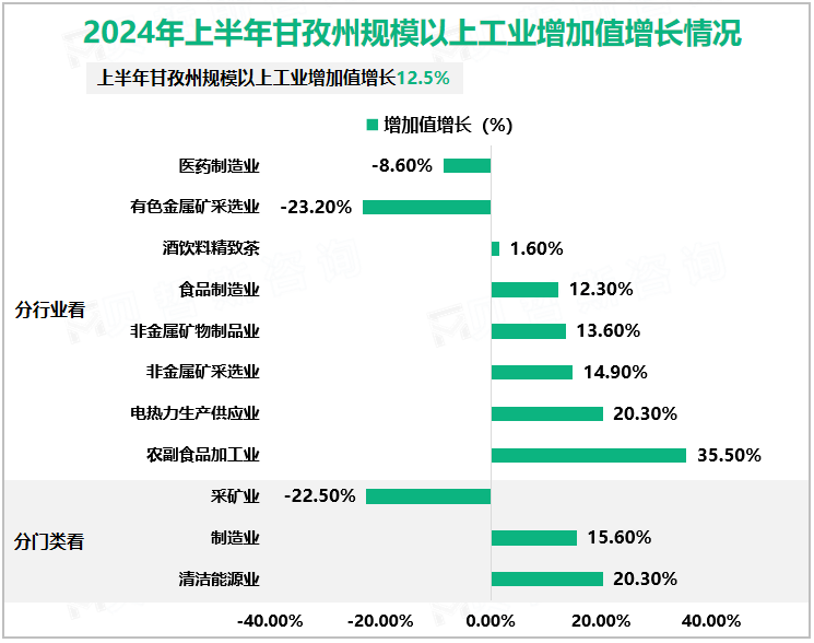 2024年上半年甘孜州规模以上工业增加值增长情况