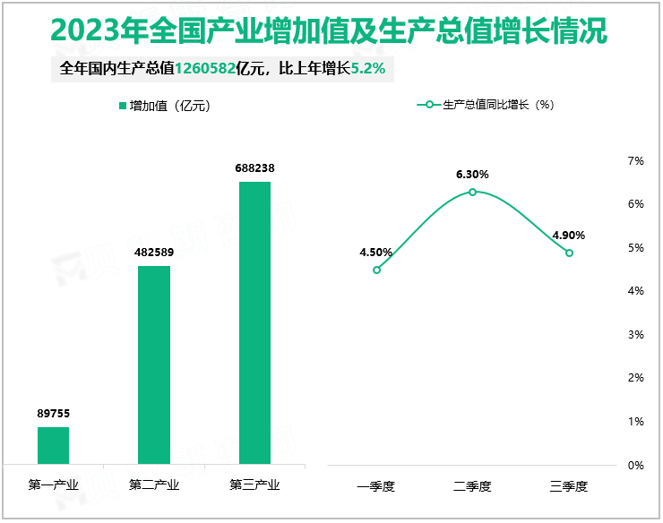 2023年全国产业增加值及生产总值增长情况