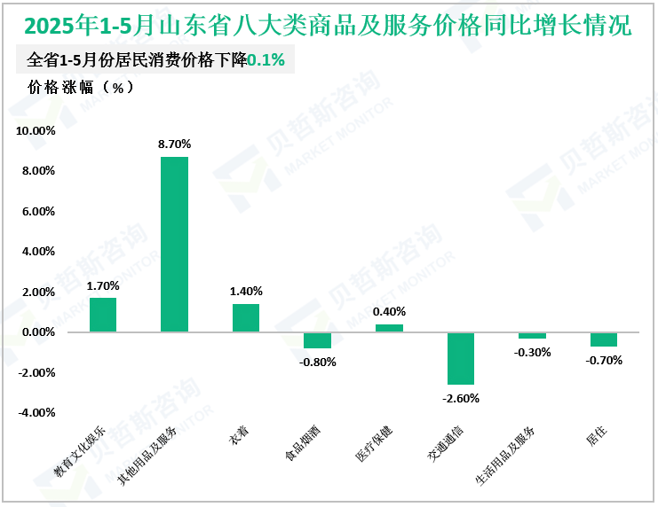 2025年1-5月山东省八大类商品及服务价格同比增长情况