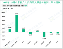 2025年1-5月山东省规模以上高技术制造业增加值同比增长11.1%