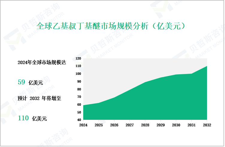 全球乙基叔丁基醚市场规模分析（亿美元）