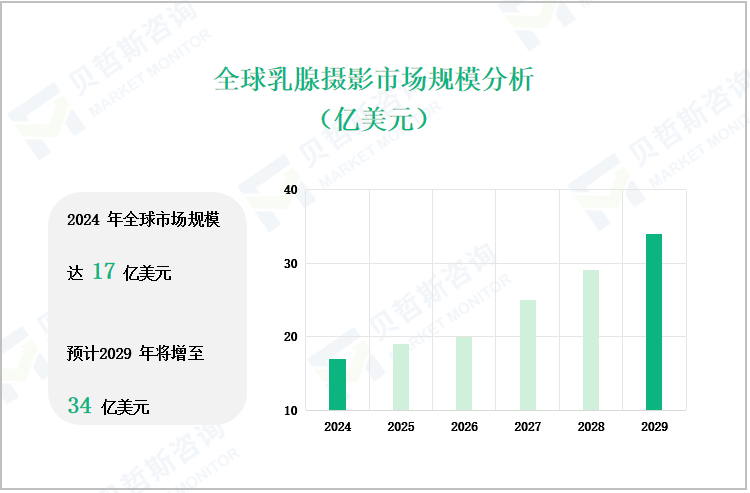 全球乳腺摄影市场规模分析（亿美元）