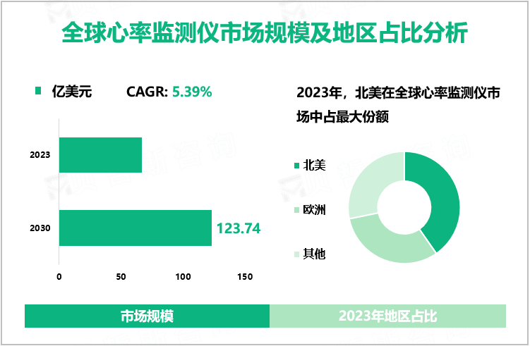 全球心率监测仪市场规模及地区占比分析