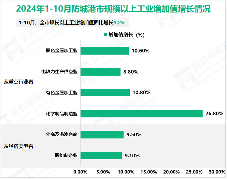 2024年1-10月防城港市规模以上工业增加值增长情况