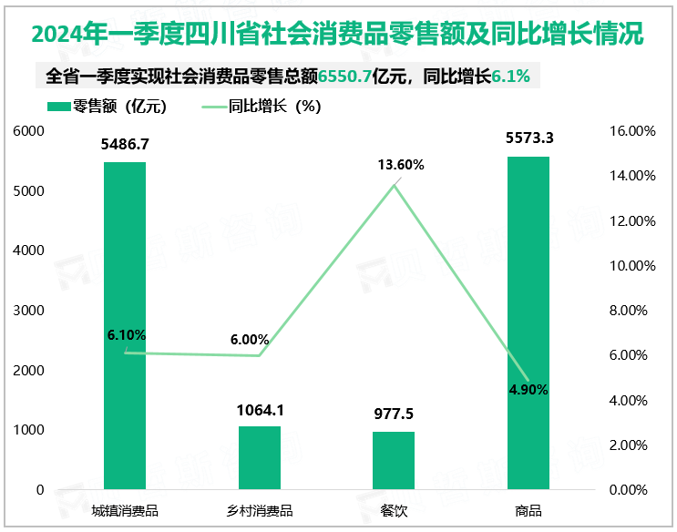 2024年一季度四川省社会消费品零售额及同比增长情况