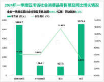 2024年一季度四川省实现社会消费品零售总额6550.7亿元，同比增长6.1%