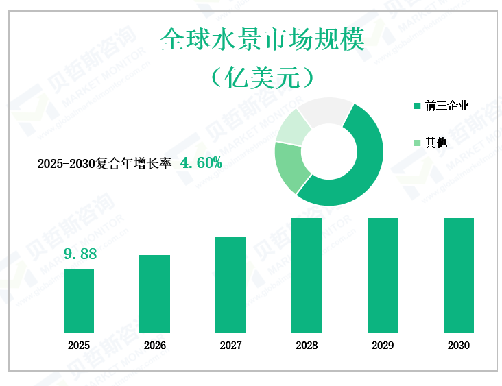 全球水景市场规模 （亿美元）