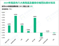 2024年南昌市实现固定资产投资同比增长5.4%