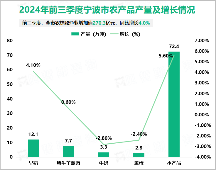 2024年前三季度宁波市农产品产量及增长情况