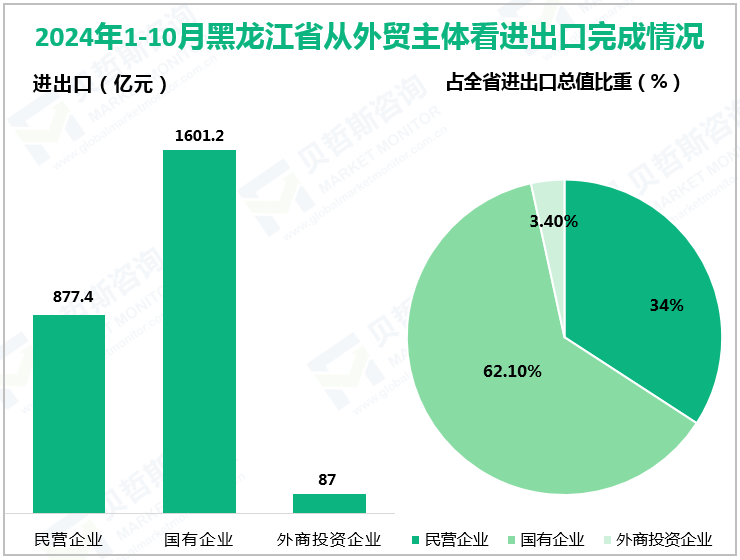 2024年1-10月黑龙江省从外贸主体看进出口完成情况