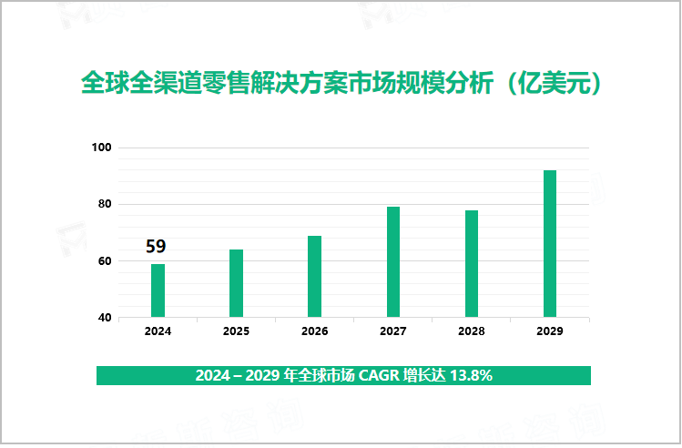 全球全渠道零售解决方案市场规模分析（亿美元）