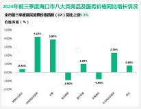 2024年前三季度海口市固定资产投资同比增长0.3%，比上年全年回落4.4%