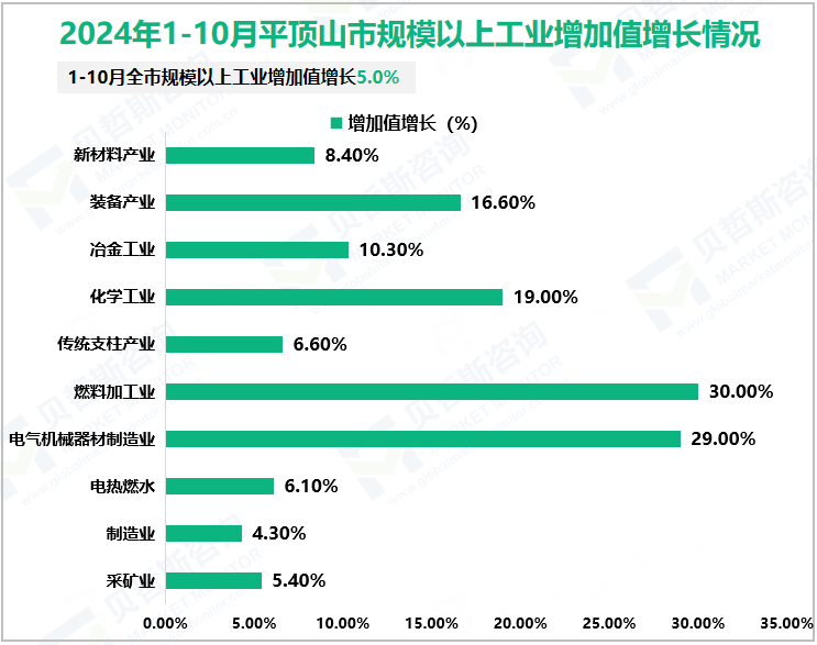 2024年1-10月平顶山市规模以上工业增加值增长情况