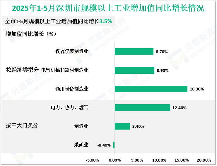 2025年1-5月深圳市规模以上工业增加值同比增长情况