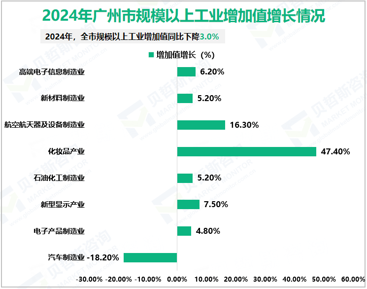 2024年广州市规模以上工业增加值增长情况