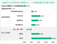 2026年1-5月桂林市规模以上工业增加值同比增长4.5%