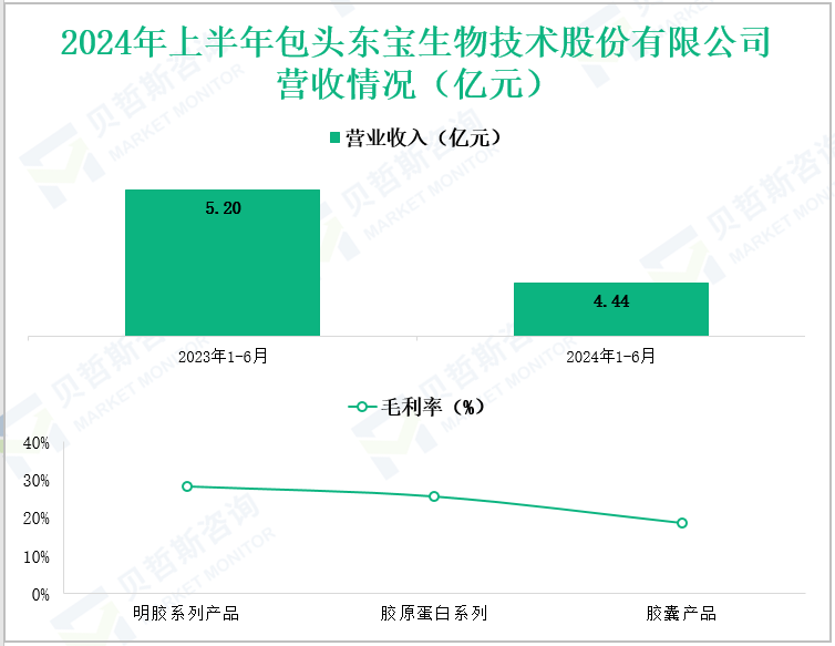 2024年上半年包头东宝生物技术股份有限公司营收情况(亿元)
