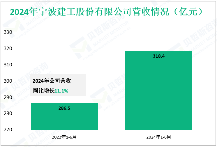 2024年宁波建工股份有限公司营收情况（亿元）