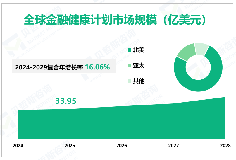 全球金融健康计划市场规模（亿美元）