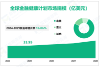 2025年到2030年全球金融健康计划市场收入、份额状况和增长趋势——按类型、应用、地区和参与者