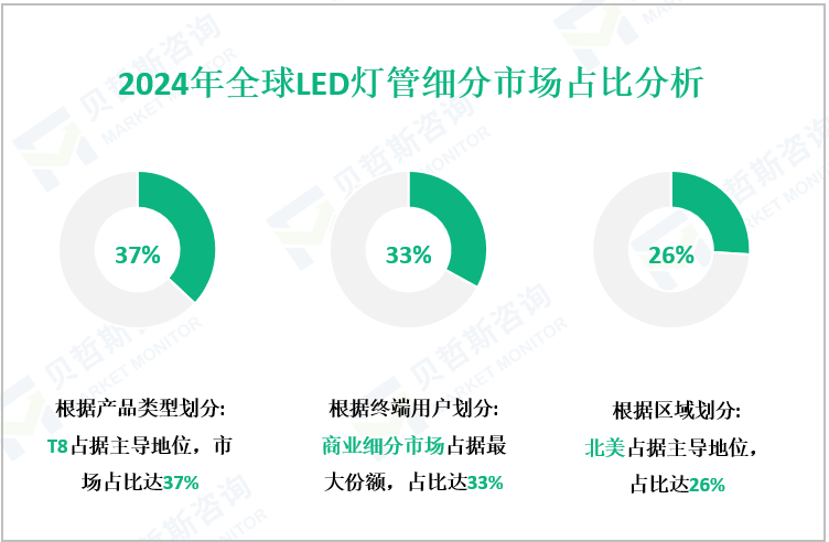 2024年全球LED灯管细分市场占比分析