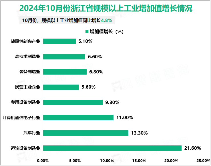 2024年10月份浙江省规模以上工业增加值增长情况