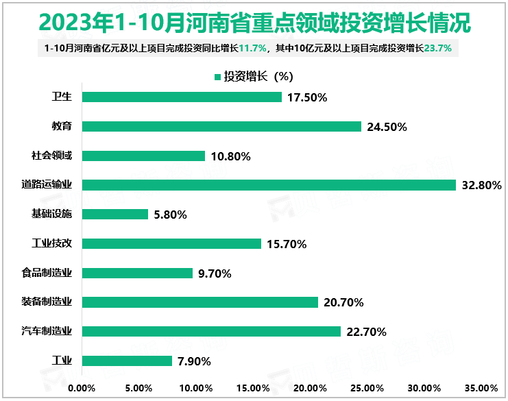 2023年1-10月河南省重点领域投资增长情况