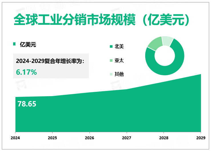 全球工业分销市场规模（亿美元）