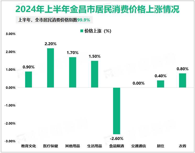 2024年上半年金昌市居民消费价格上涨情况