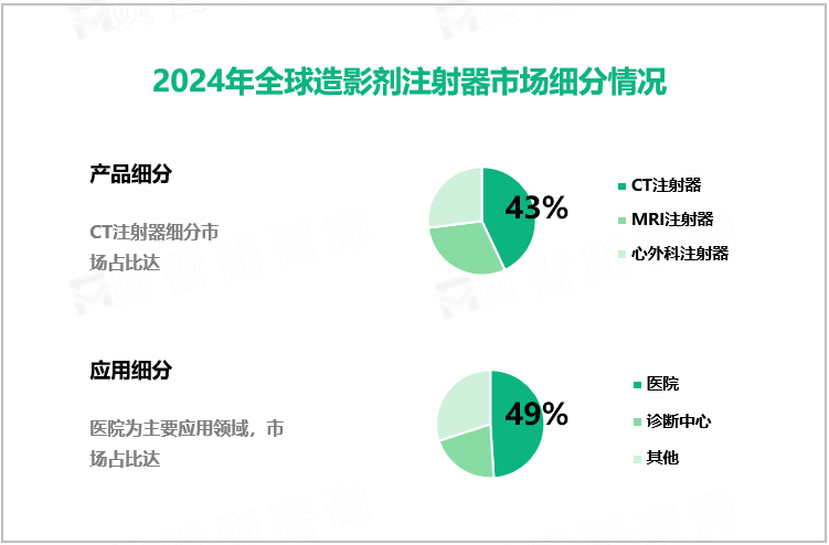 2024年全球造影剂注射器市场细分情况