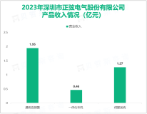 正弦电气是国内最早从事变频器研发和生产的企业之一，其营收在2023年达到3.73亿元

