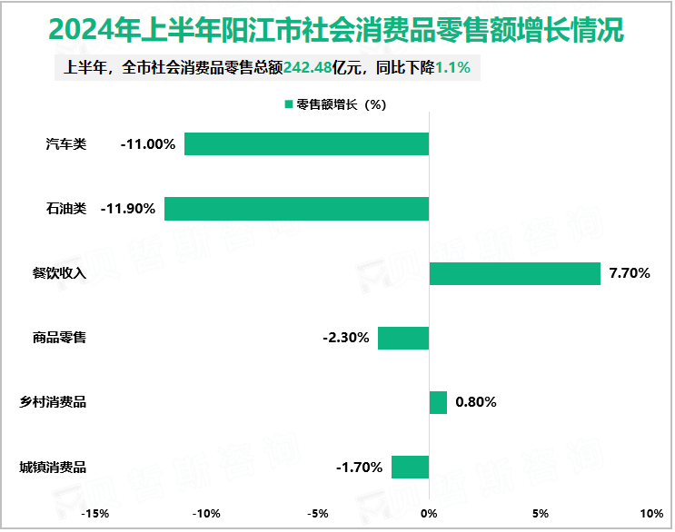 2024年上半年阳江市社会消费品零售额增长情况