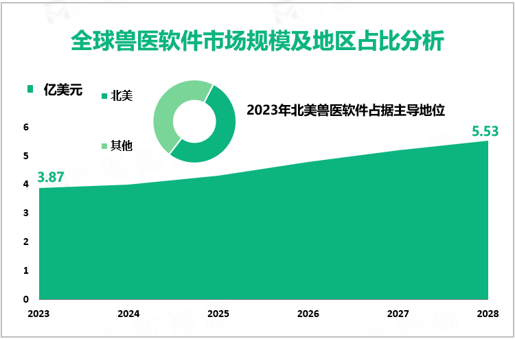 全球兽医软件市场规模及地区占比分析