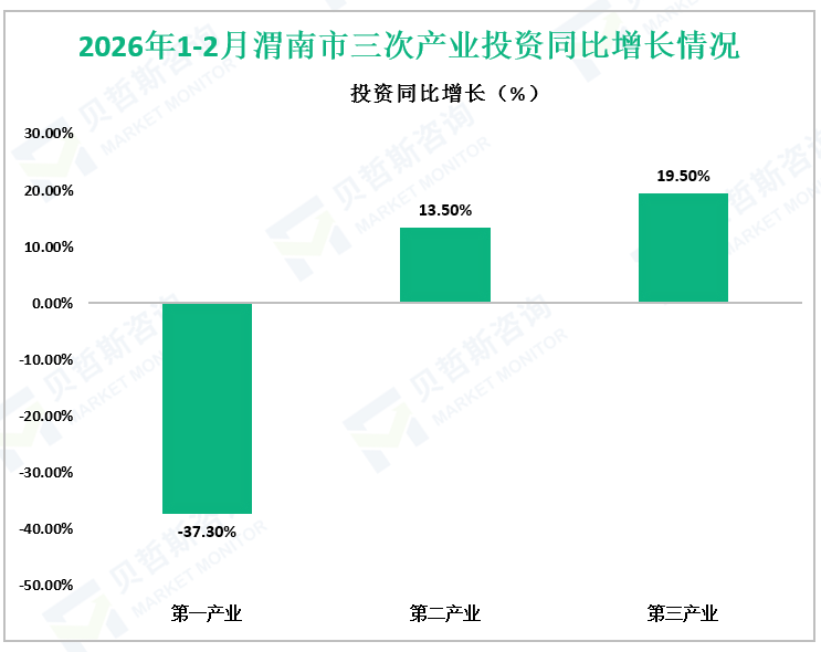 2026年1-2月渭南市三次产业投资同比增长情况