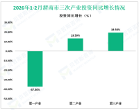 2026年1-2月渭南市规模以上工业增加值同比增长10.5%，较2025年全年加快0.8%