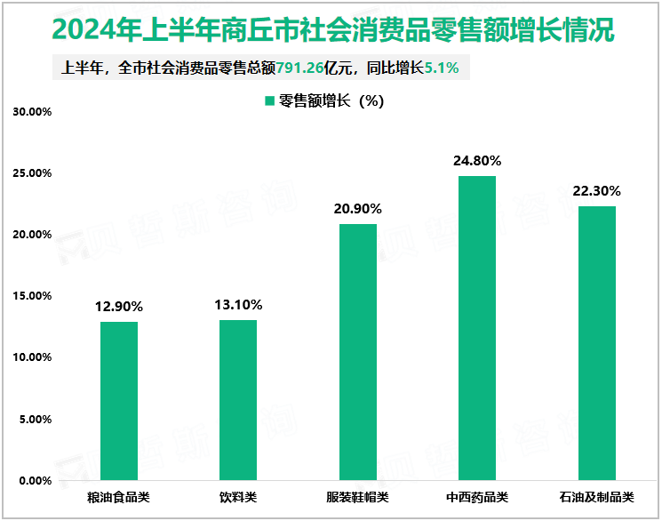 2024年上半年商丘市社会消费品零售额增长情况