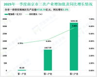 2025年一季度南京市实现地区生产总值4718.70亿元，同比增长5.3%