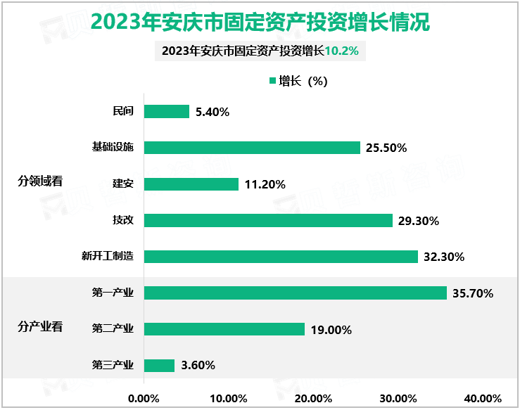 2023年安庆市固定资产投资增长情况